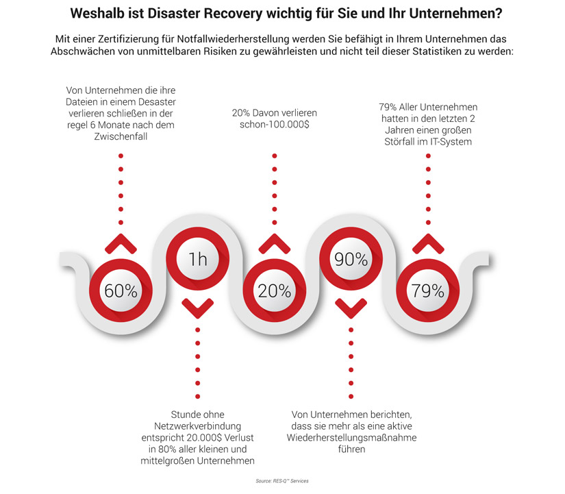 Disaster Recovery