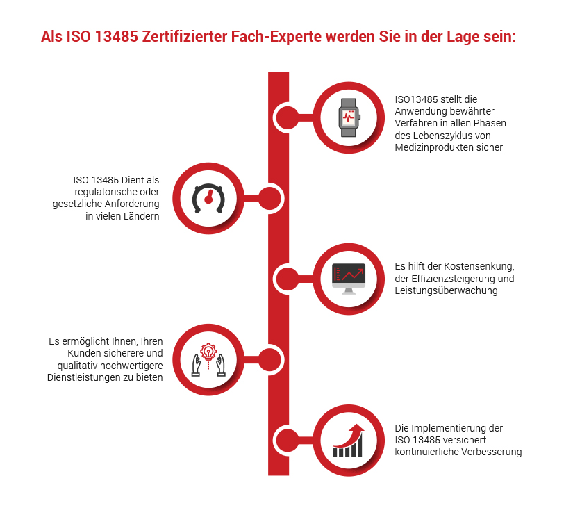 ISO 13485 Infographic