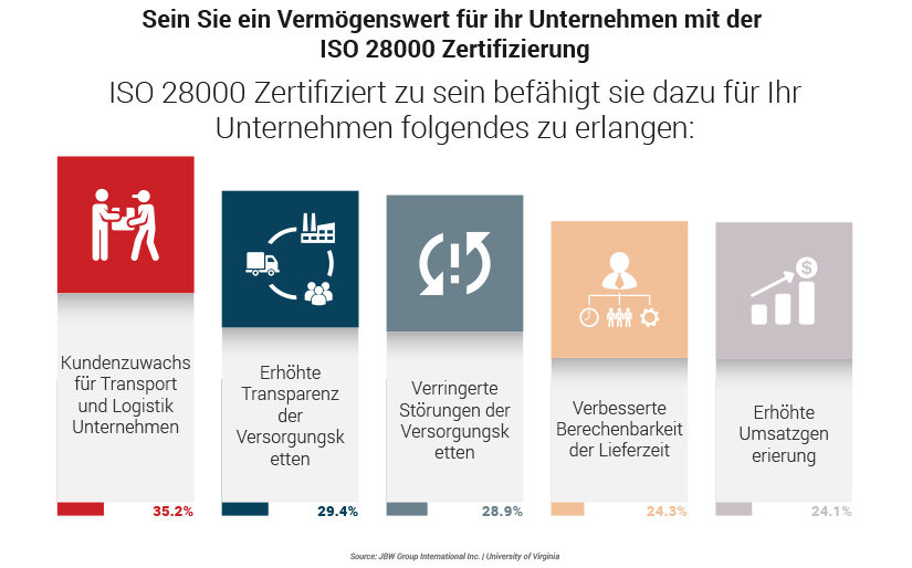 ISO 28000 Infographic