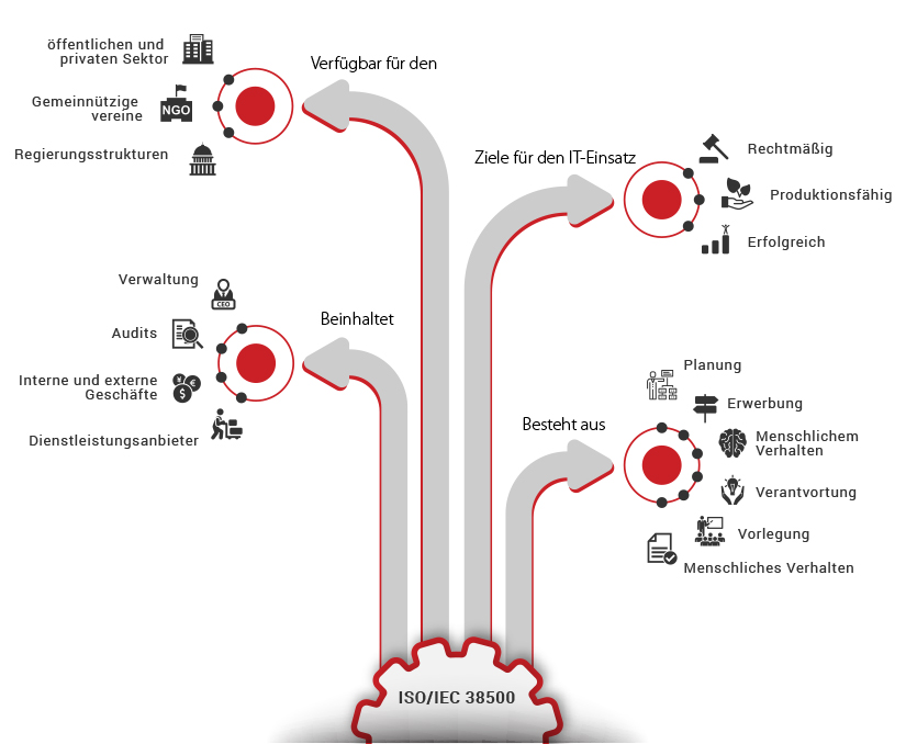 ISO 38500 Infographic